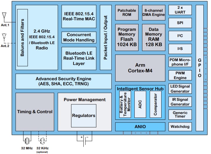 Block Diagram - Qorvo QPG6105 Smart Home Communications Controllers